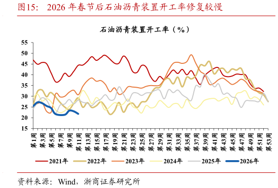 你知道2026 年春节后石油沥青装置开工率修复较慢