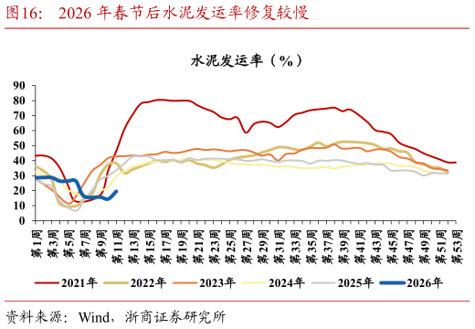 我想了解一下2026 年春节后水泥发运率修复较慢