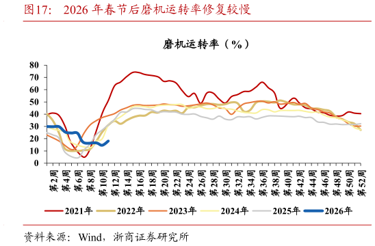 各位网友请教一下2026 年春节后磨机运转率修复较慢