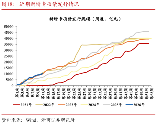 怎样理解近期新增专项债发行情况