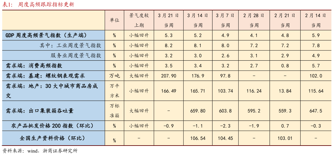 如何了解周度高频跟踪指标更新