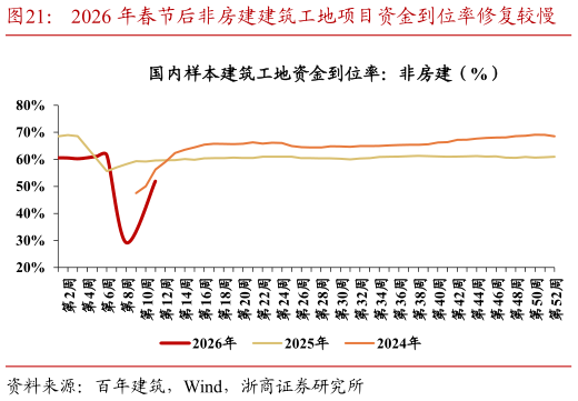 一起讨论下2026 年春节后非房建建筑工地项目资金到位率修复较慢    2026 年春节后房建建筑工地项目资金到位率修复较慢