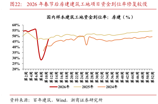请问一下2026 年春节后房建建筑工地项目资金到位率修复较慢