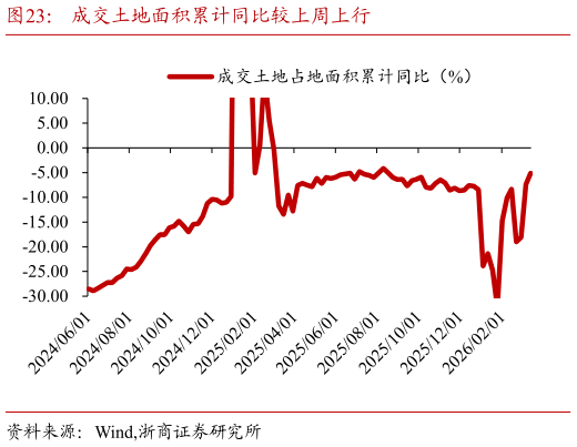 如何了解成交土地面积累计同比较上周上行
