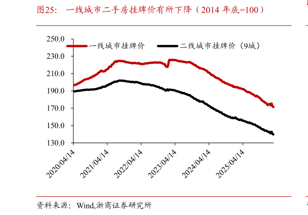 想关注一下一线城市二手房挂牌价有所下降（2014 年底100）