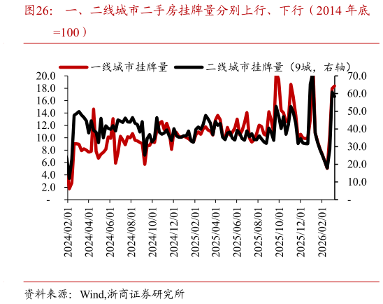 如何解释一、二线城市二手房挂牌量分别上行、下行（2014 年底