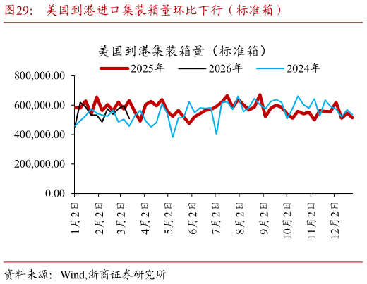 想问下各位网友美国到港进口集装箱量环比下行（标准箱）