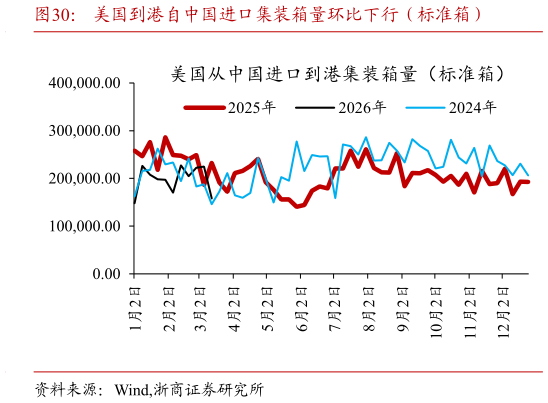 咨询下各位美国到港自中国进口集装箱量环比下行（标准箱）