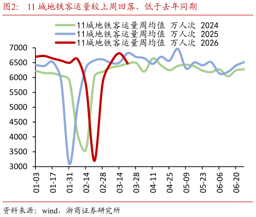 咨询大家11 城地铁客运量较上周回落，低于去年同期