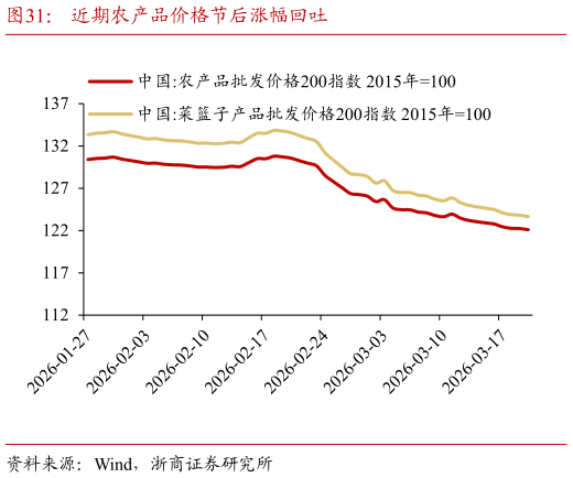 怎样理解近期农产品价格节后涨幅回吐