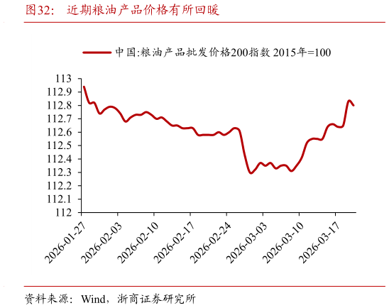 咨询下各位近期粮油产品价格有所回暖