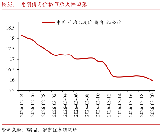 谁能回答近期猪肉价格节后大幅回落