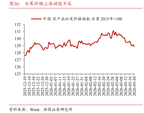 想关注一下水果价格上涨动能不足