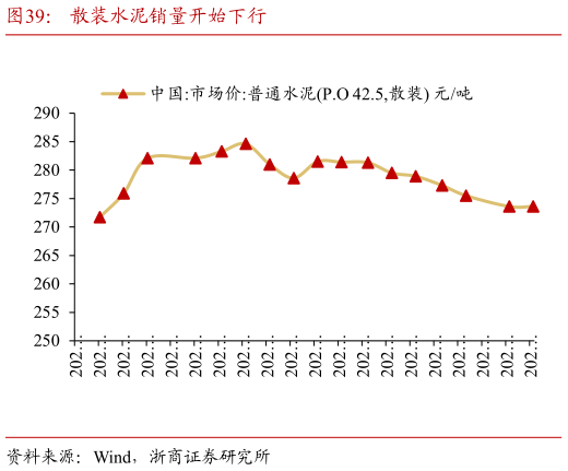 咨询下各位散装水泥销量开始下行