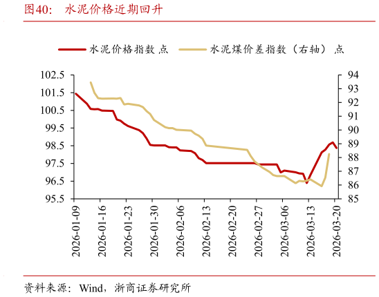 谁知道水泥价格近期回升