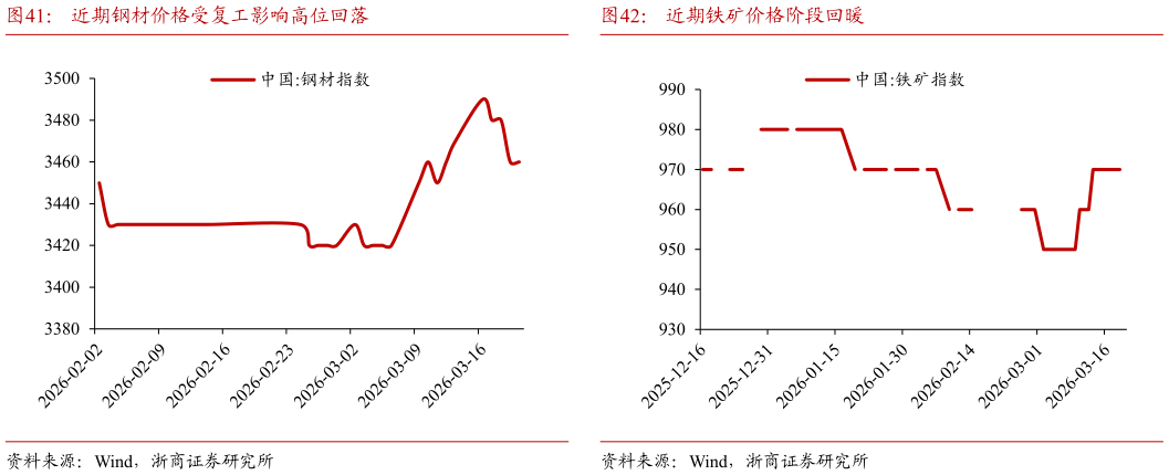 想问下各位网友近期钢材价格受复工影响高位回落近期铁矿价格阶段回暖