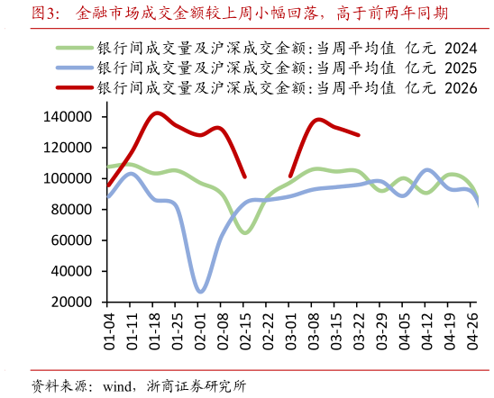如何解释金融市场成交金额较上周小幅回落，高于前两年同期