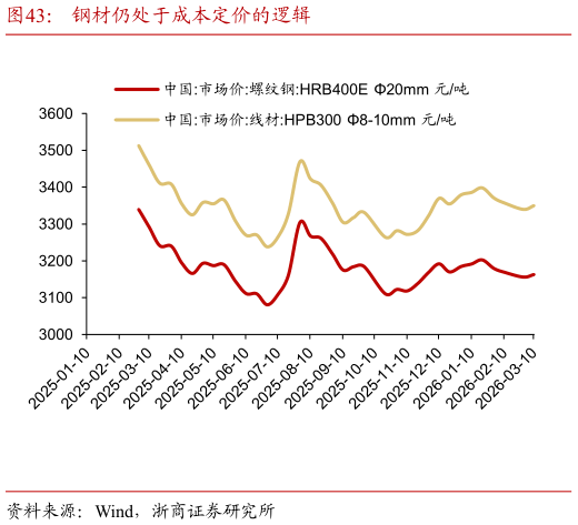 怎样理解钢材仍处于成本定价的逻辑