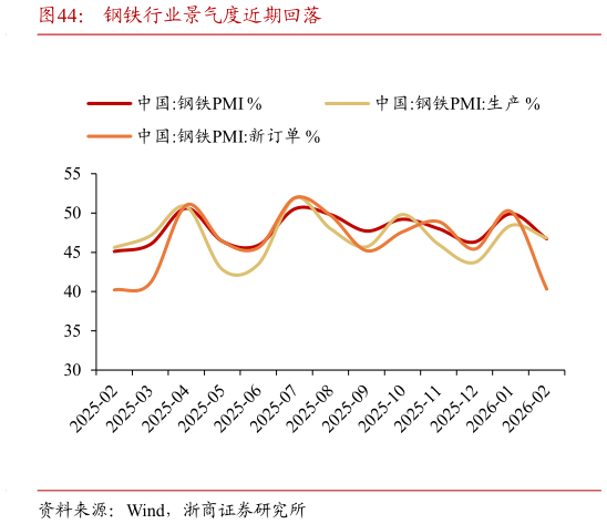 如何了解钢铁行业景气度近期回落