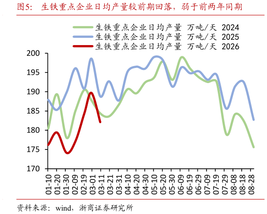 咨询大家生铁重点企业日均产量较前期回落，弱于前两年同期