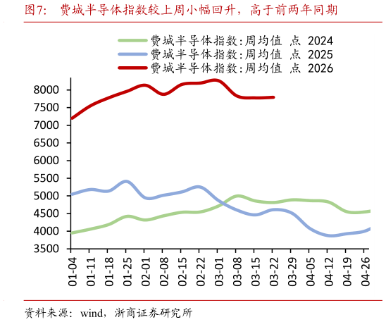 想关注一下费城半导体指数较上周小幅回升，高于前两年同期