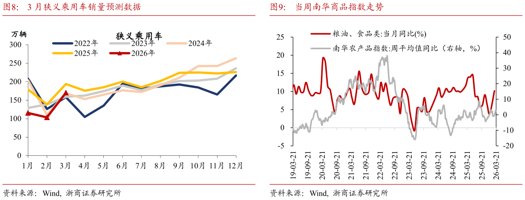 如何了解3 月狭义乘用车销量预测数据当周南华商品指数走势