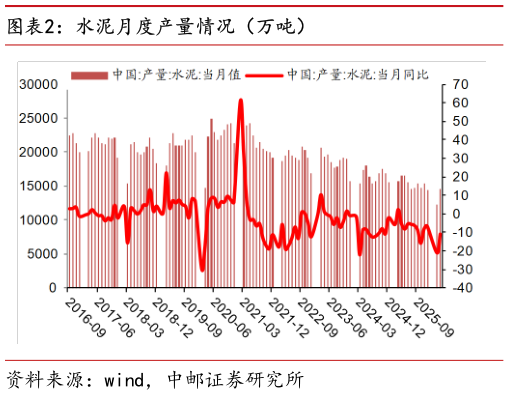 想关注一下水泥月度产量情况（万吨）