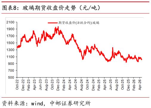 怎样理解玻璃期货收盘价走势（元吨）