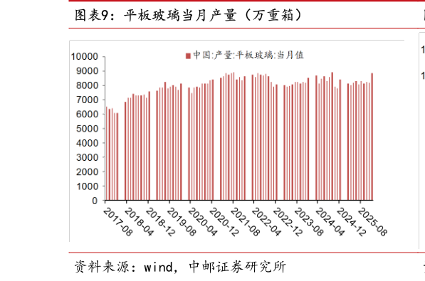 如何才能平板玻璃当月产量（万重箱）