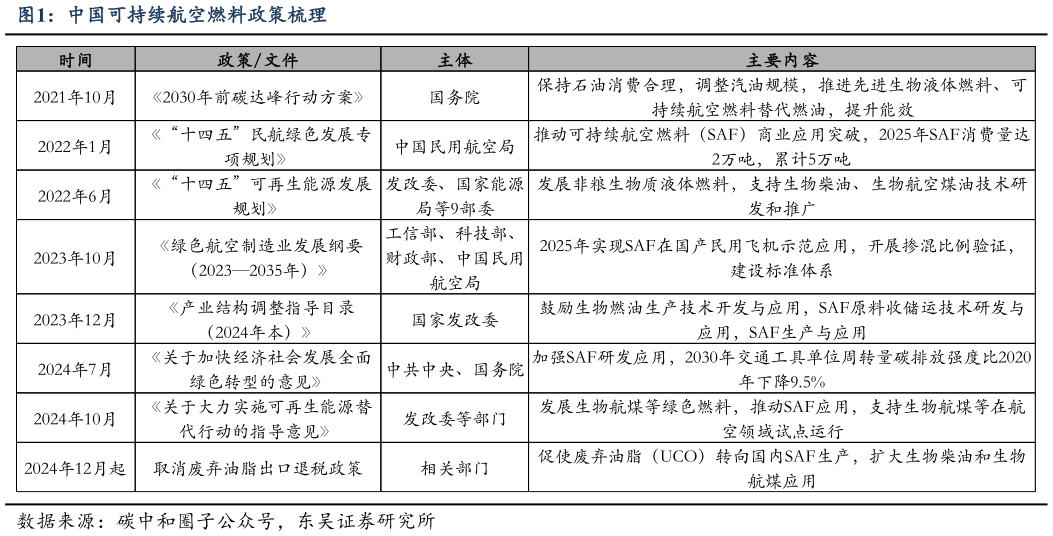 想关注一下中国可持续航空燃料政策梳理