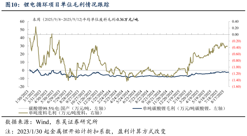如何了解锂电循环项目单位毛利情况跟踪