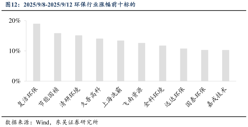 请问一下202598-2025912 环保行业涨幅前十标的