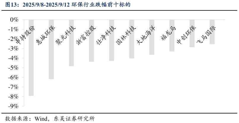 咨询大家202598-2025912 环保行业跌幅前十标的