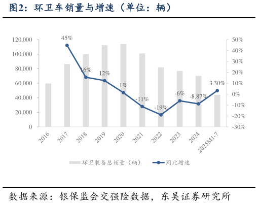 如何才能环卫车销量与增速（单位：辆）