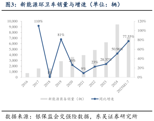 想关注一下新能源环卫车销量与增速（单位：辆）