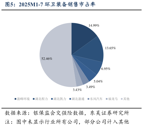 谁能回答2025M1-7 环卫装备销售市占率