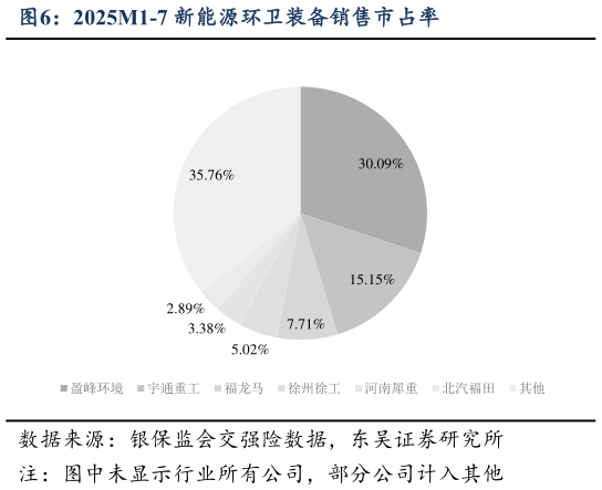 怎样理解2025M1-7 新能源环卫装备销售市占率