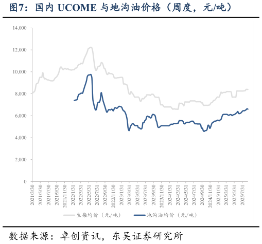 如何才能国内 UCOME 与地沟油价格（周度，元吨）