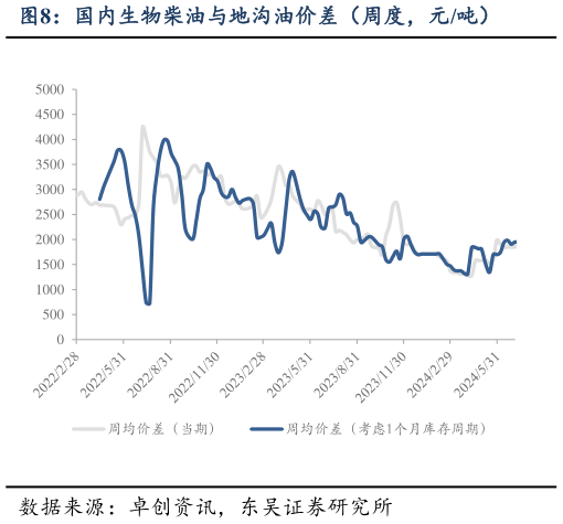 咨询大家国内生物柴油与地沟油价差（周度，元吨）