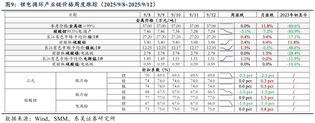 谁能回答锂电循环产业链价格周度跟踪（2025982025912）