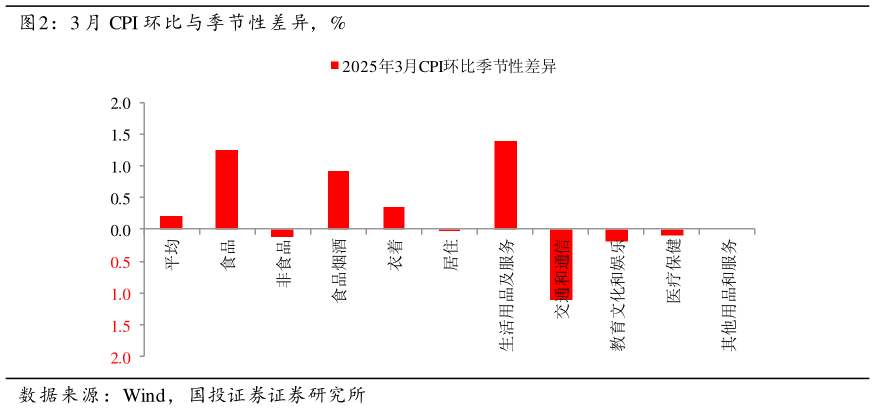我想了解一下3 月 CPI 环比与季节性差异,%?