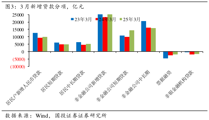 咨询下各位3 月新增贷款分项,亿元?
