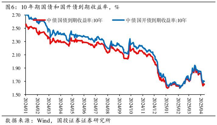 如何了解10 年期国债和国开债到期收益率,%?