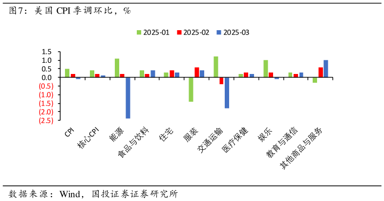 咨询大家美国 CPI 季调环比,%?