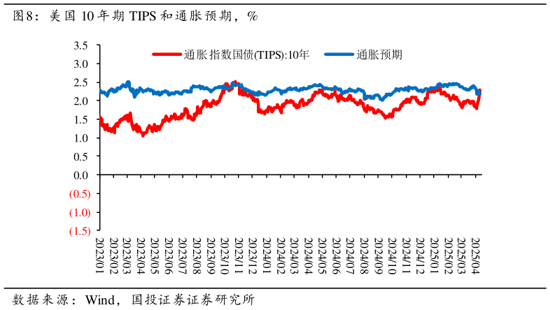 如何了解美国 10 年期 TIPS 和通胀预期,%?
