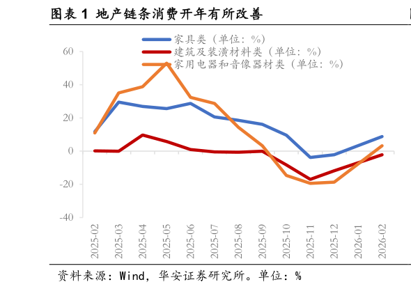 谁能回答地产链条消费开年有所改善