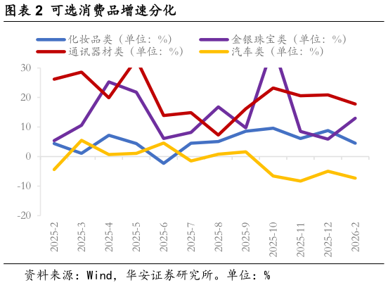 咨询大家可选消费品增速分化