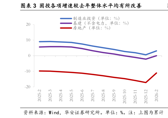 如何了解固投各项增速较去年整体水平均有所改善