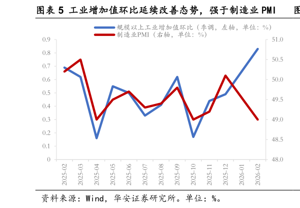 如何看待工业增加值环比延续改善态势，强于制造业 PMI  水泥产量增速回升，或指向投资端持续好转