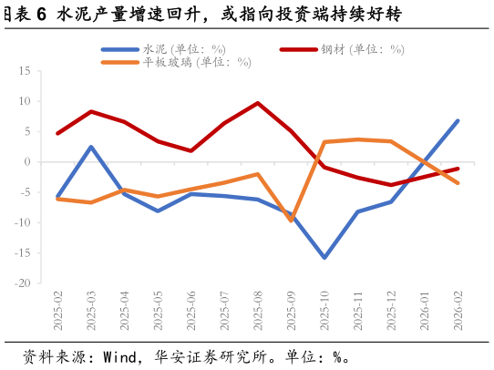 如何了解水泥产量增速回升，或指向投资端持续好转